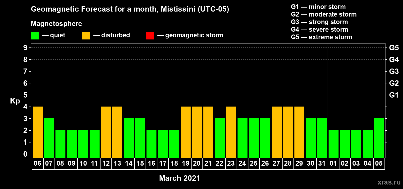 Forecast of the daily maximal value of geomagnetic index Kp for <b>1 month</b> (31 days) <b>from Mar 06, 2021 to Apr 05, 2021</b>
