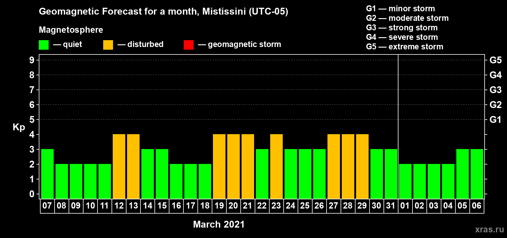 Forecast of the daily maximal value of geomagnetic index Kp for <b>1 month</b> (31 days) <b>from Mar 07, 2021 to Apr 06, 2021</b>