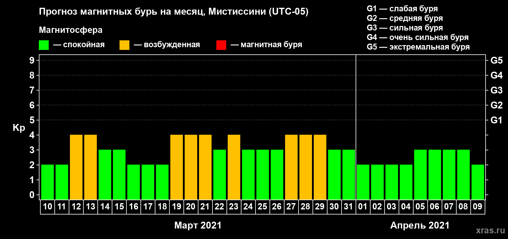 Прогноз максимального суточного геомагнитного индекса Kp на <b>1 месяц</b> (31 день) <b>с 10 марта по 09 апреля 2021 г</b>