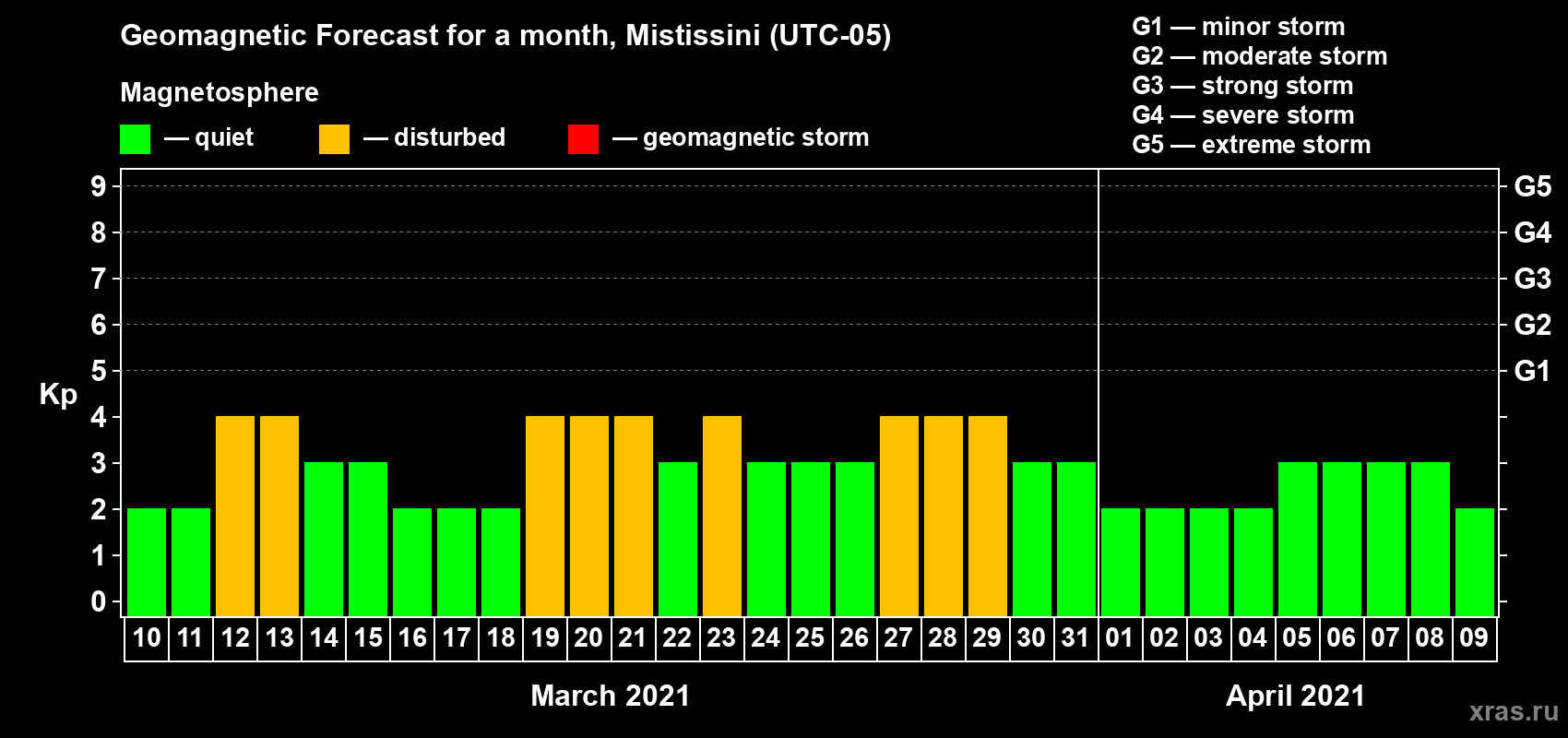 Forecast of the daily maximal value of geomagnetic index Kp for <b>1 month</b> (31 days) <b>from Mar 10, 2021 to Apr 09, 2021</b>