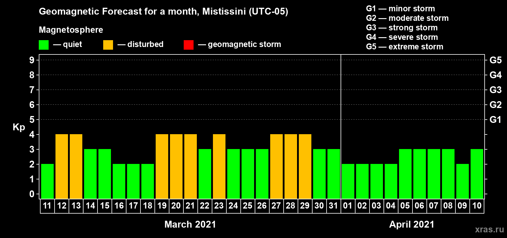 Forecast of the daily maximal value of geomagnetic index Kp for <b>1 month</b> (31 days) <b>from Mar 11, 2021 to Apr 10, 2021</b>