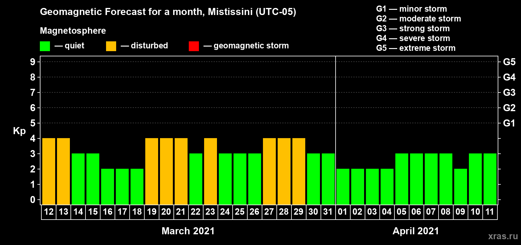 Forecast of the daily maximal value of geomagnetic index Kp for <b>1 month</b> (31 days) <b>from Mar 12, 2021 to Apr 11, 2021</b>