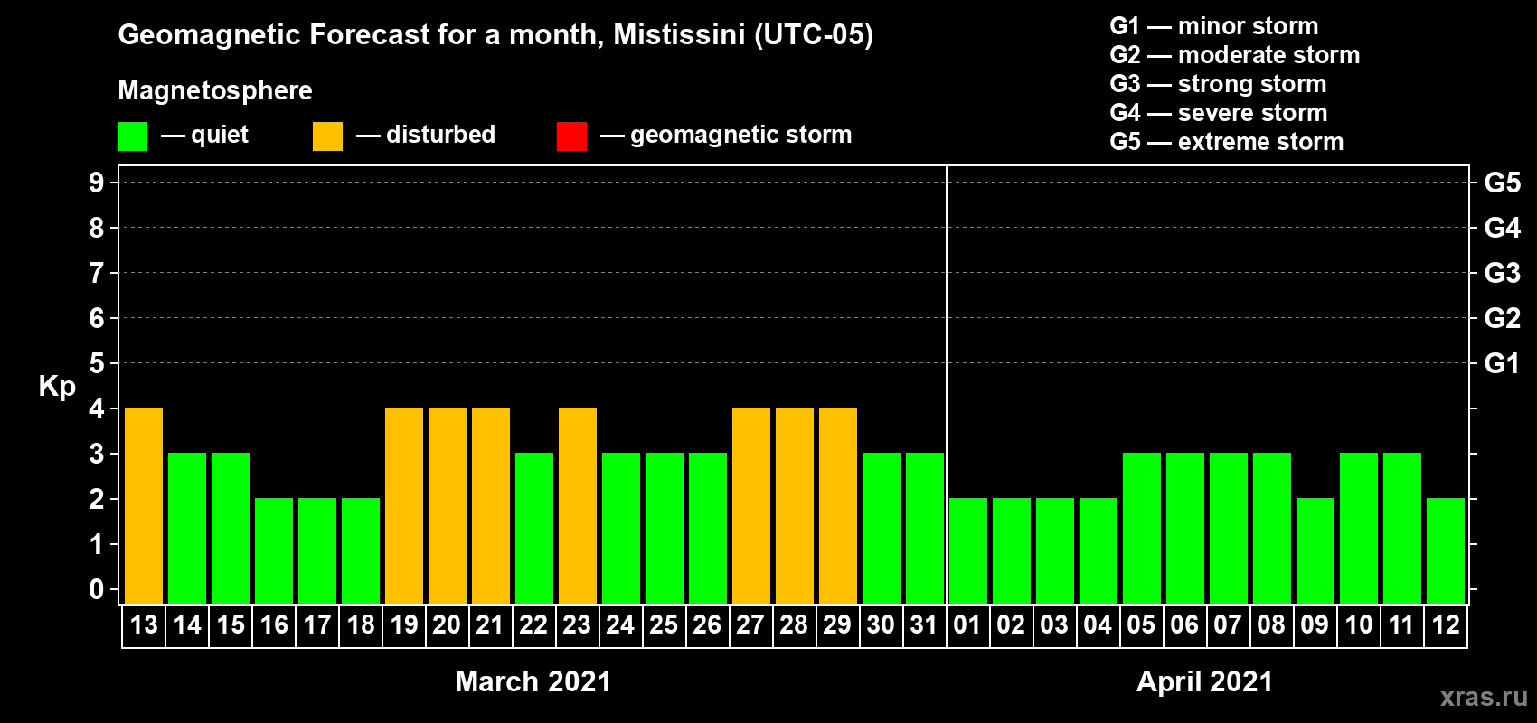 Forecast of the daily maximal value of geomagnetic index Kp for <b>1 month</b> (31 days) <b>from Mar 13, 2021 to Apr 12, 2021</b>
