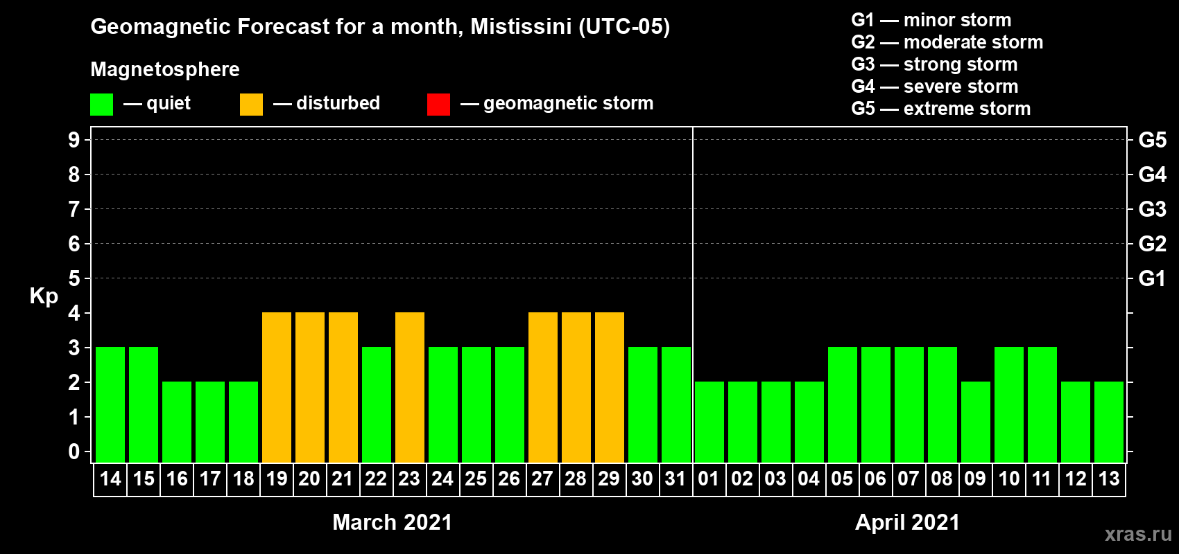 Forecast of the daily maximal value of geomagnetic index Kp for <b>1 month</b> (31 days) <b>from Mar 14, 2021 to Apr 13, 2021</b>