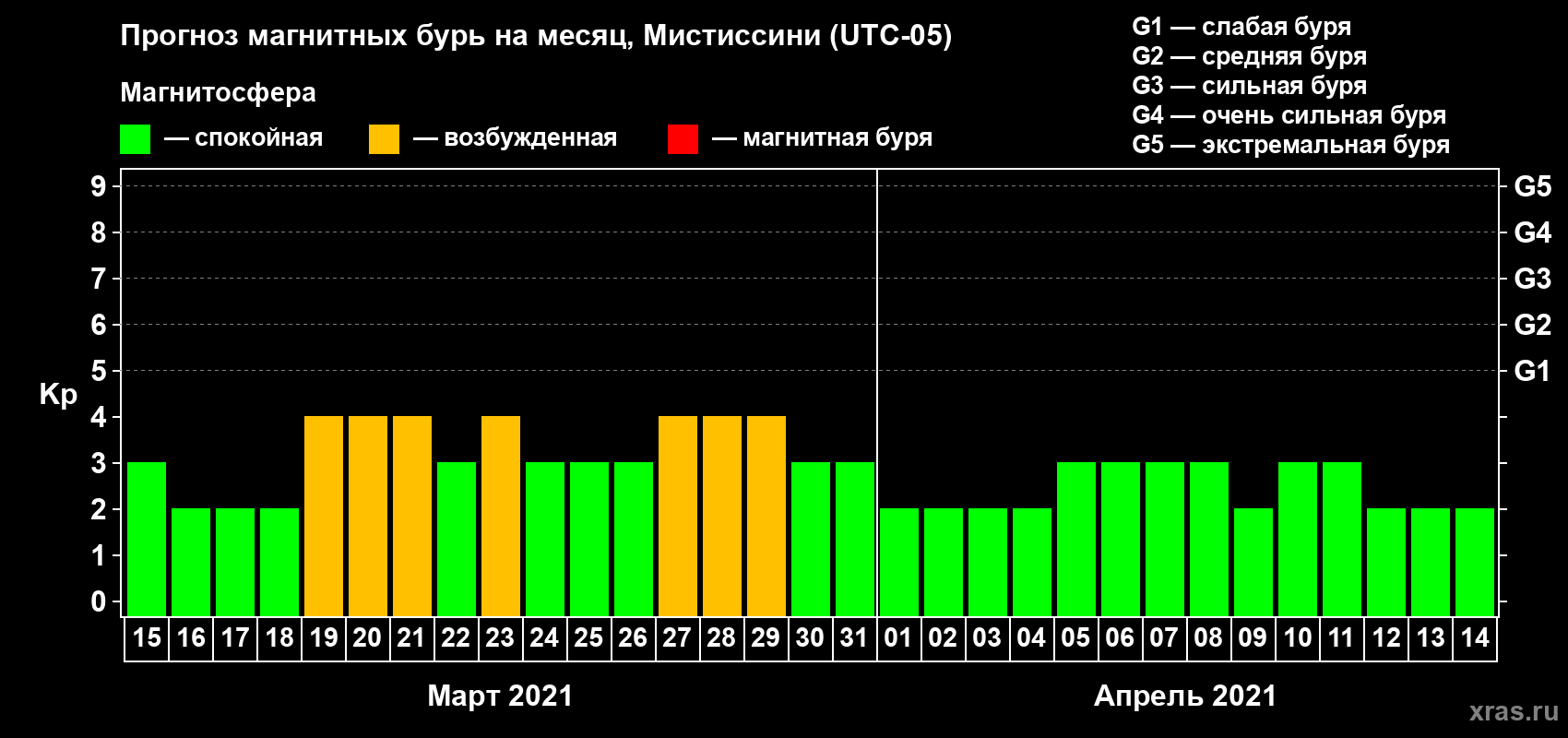 Прогноз максимального суточного геомагнитного индекса Kp на <b>1 месяц</b> (31 день) <b>с 15 марта по 14 апреля 2021 г</b>