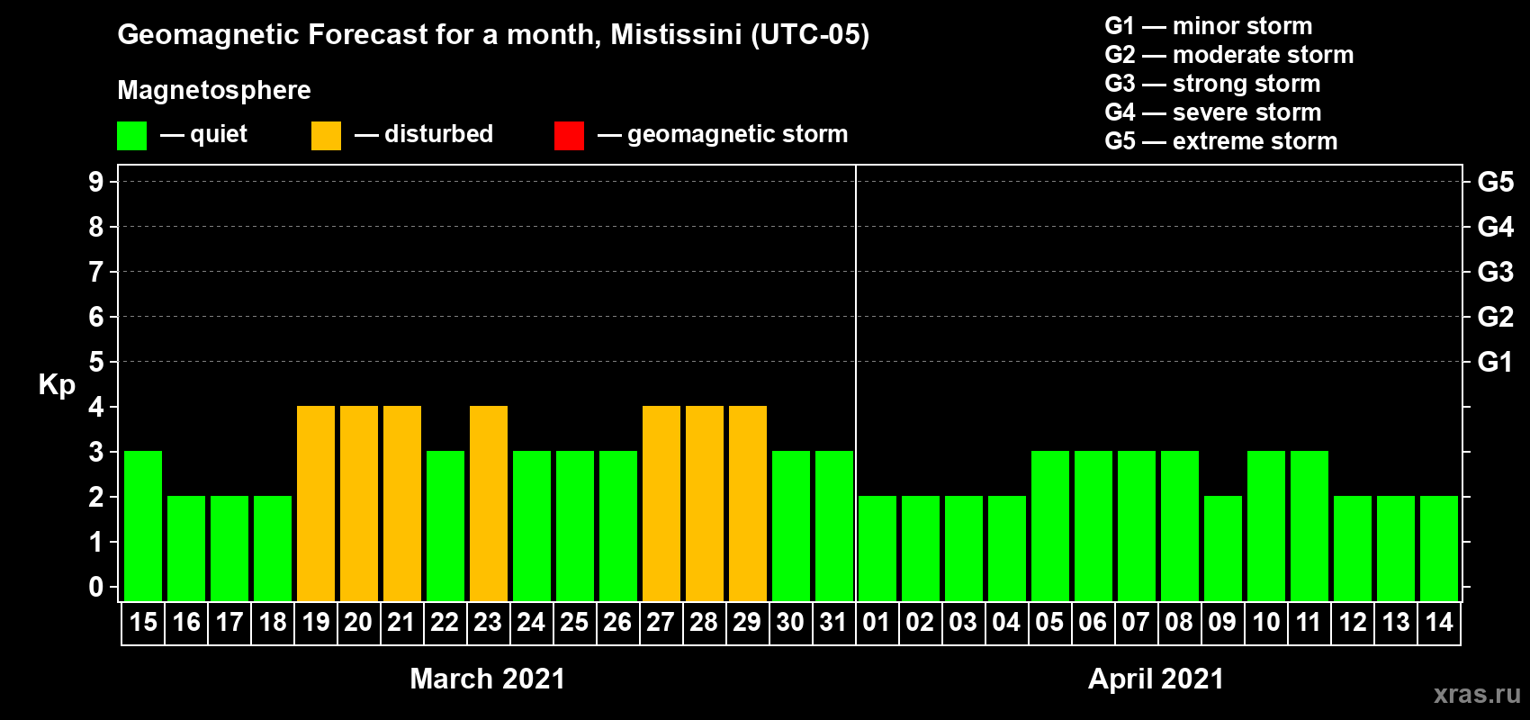 Forecast of the daily maximal value of geomagnetic index Kp for <b>1 month</b> (31 days) <b>from Mar 15, 2021 to Apr 14, 2021</b>