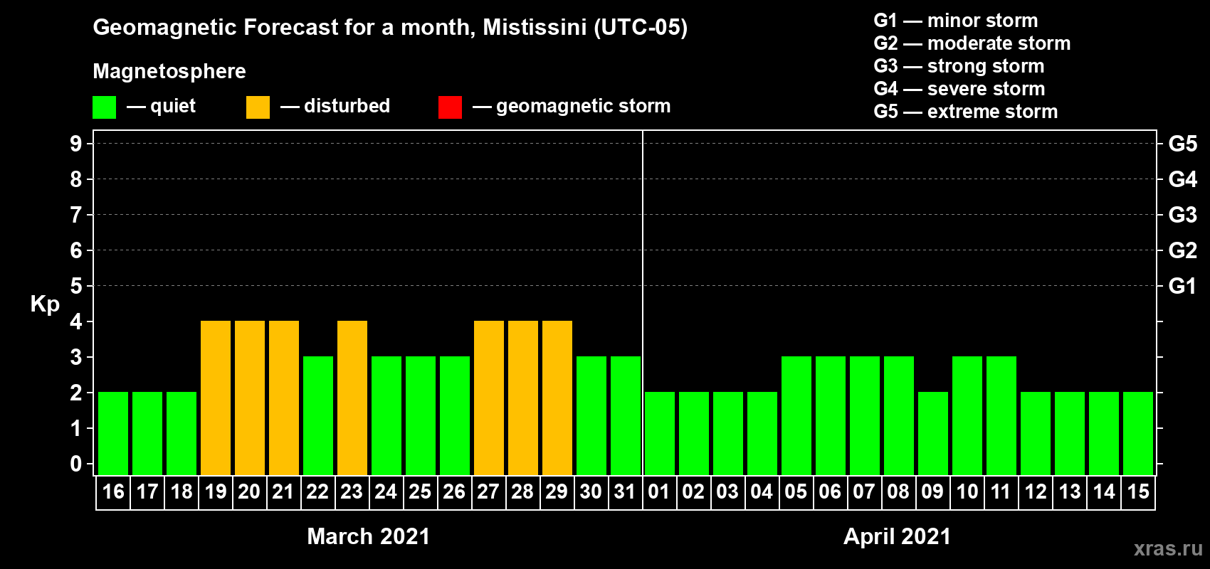 Forecast of the daily maximal value of geomagnetic index Kp for <b>1 month</b> (31 days) <b>from Mar 16, 2021 to Apr 15, 2021</b>