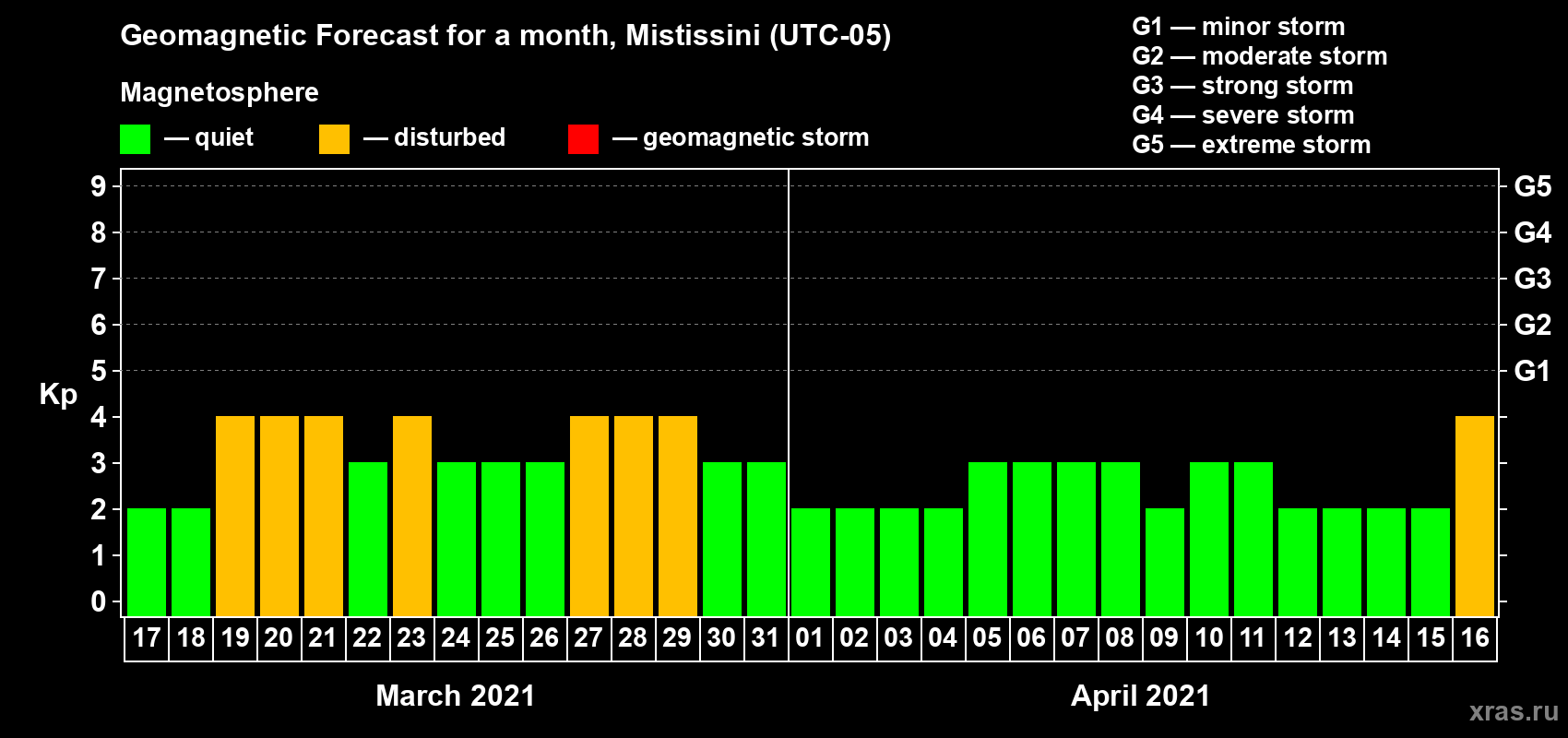 Forecast of the daily maximal value of geomagnetic index Kp for <b>1 month</b> (31 days) <b>from Mar 17, 2021 to Apr 16, 2021</b>