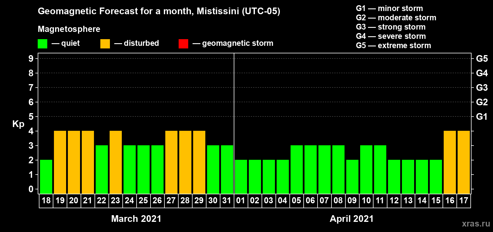 Forecast of the daily maximal value of geomagnetic index Kp for <b>1 month</b> (31 days) <b>from Mar 18, 2021 to Apr 17, 2021</b>