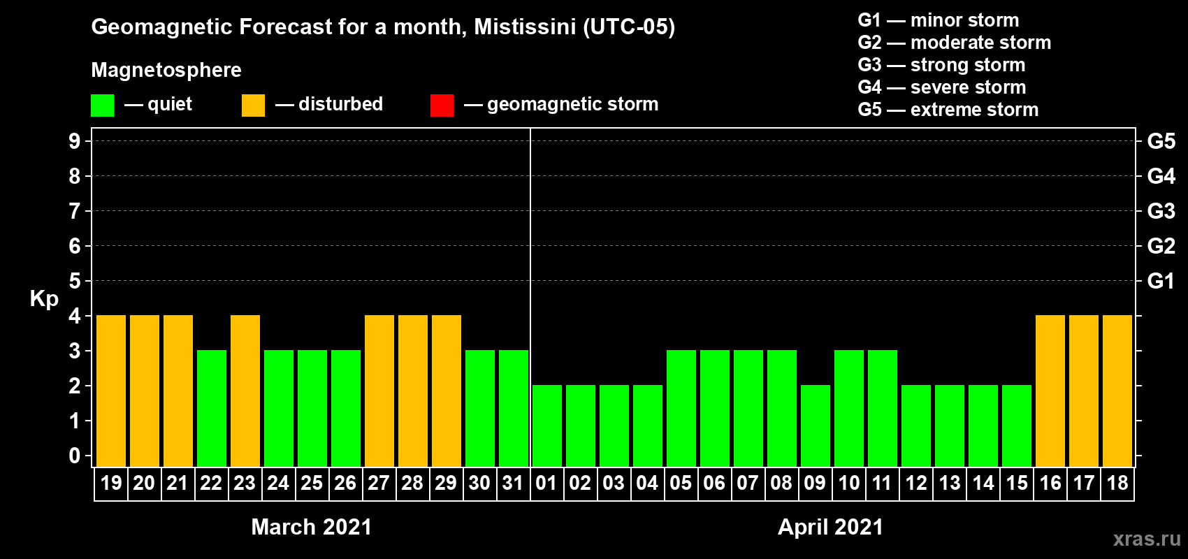 Forecast of the daily maximal value of geomagnetic index Kp for <b>1 month</b> (31 days) <b>from Mar 19, 2021 to Apr 18, 2021</b>