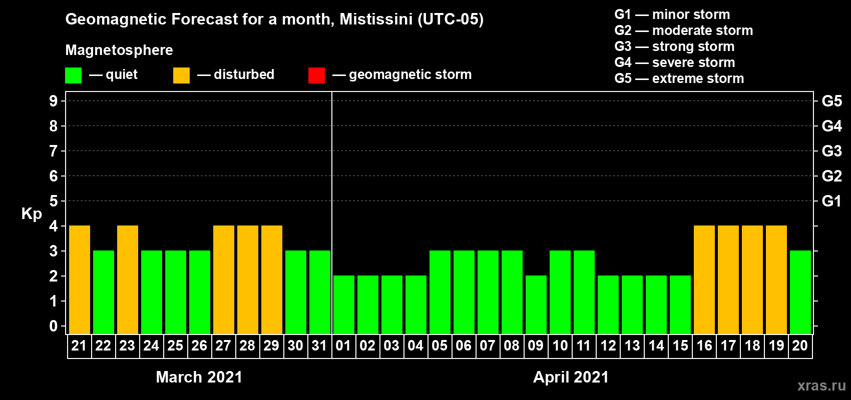 Forecast of the daily maximal value of geomagnetic index Kp for <b>1 month</b> (31 days) <b>from Mar 21, 2021 to Apr 20, 2021</b>