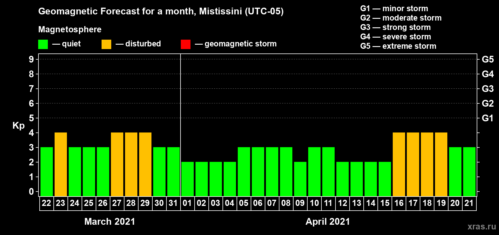 Forecast of the daily maximal value of geomagnetic index Kp for <b>1 month</b> (31 days) <b>from Mar 22, 2021 to Apr 21, 2021</b>