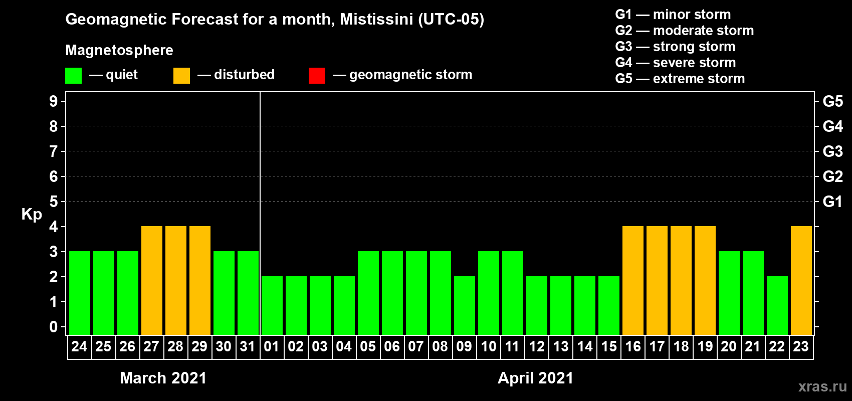 Forecast of the daily maximal value of geomagnetic index Kp for <b>1 month</b> (31 days) <b>from Mar 24, 2021 to Apr 23, 2021</b>