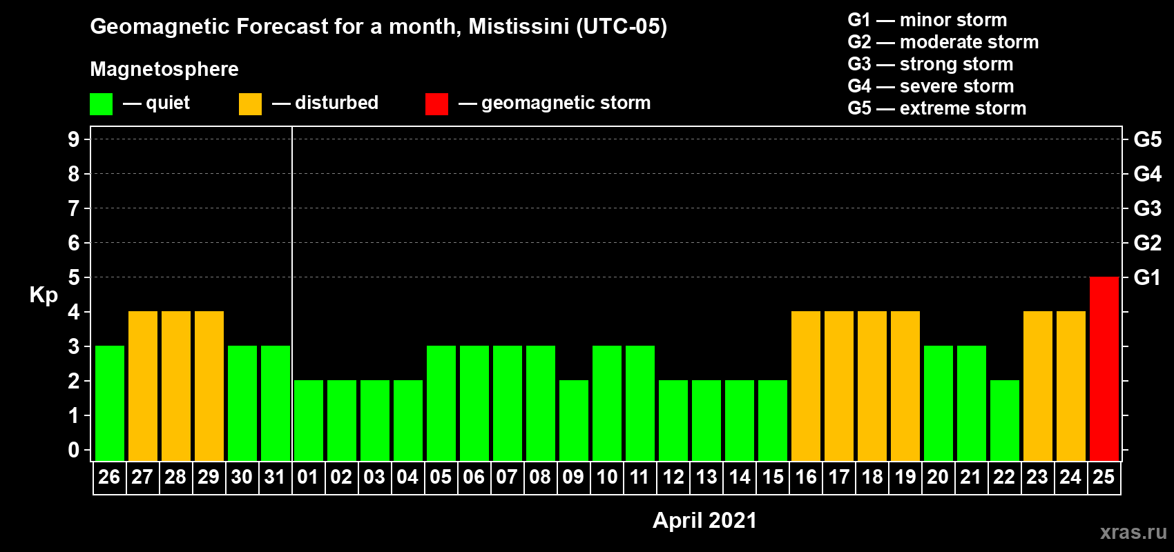 Forecast of the daily maximal value of geomagnetic index Kp for <b>1 month</b> (31 days) <b>from Mar 26, 2021 to Apr 25, 2021</b>