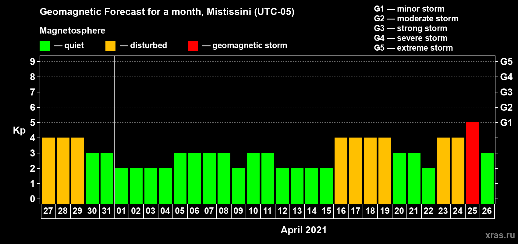 Forecast of the daily maximal value of geomagnetic index Kp for <b>1 month</b> (31 days) <b>from Mar 27, 2021 to Apr 26, 2021</b>