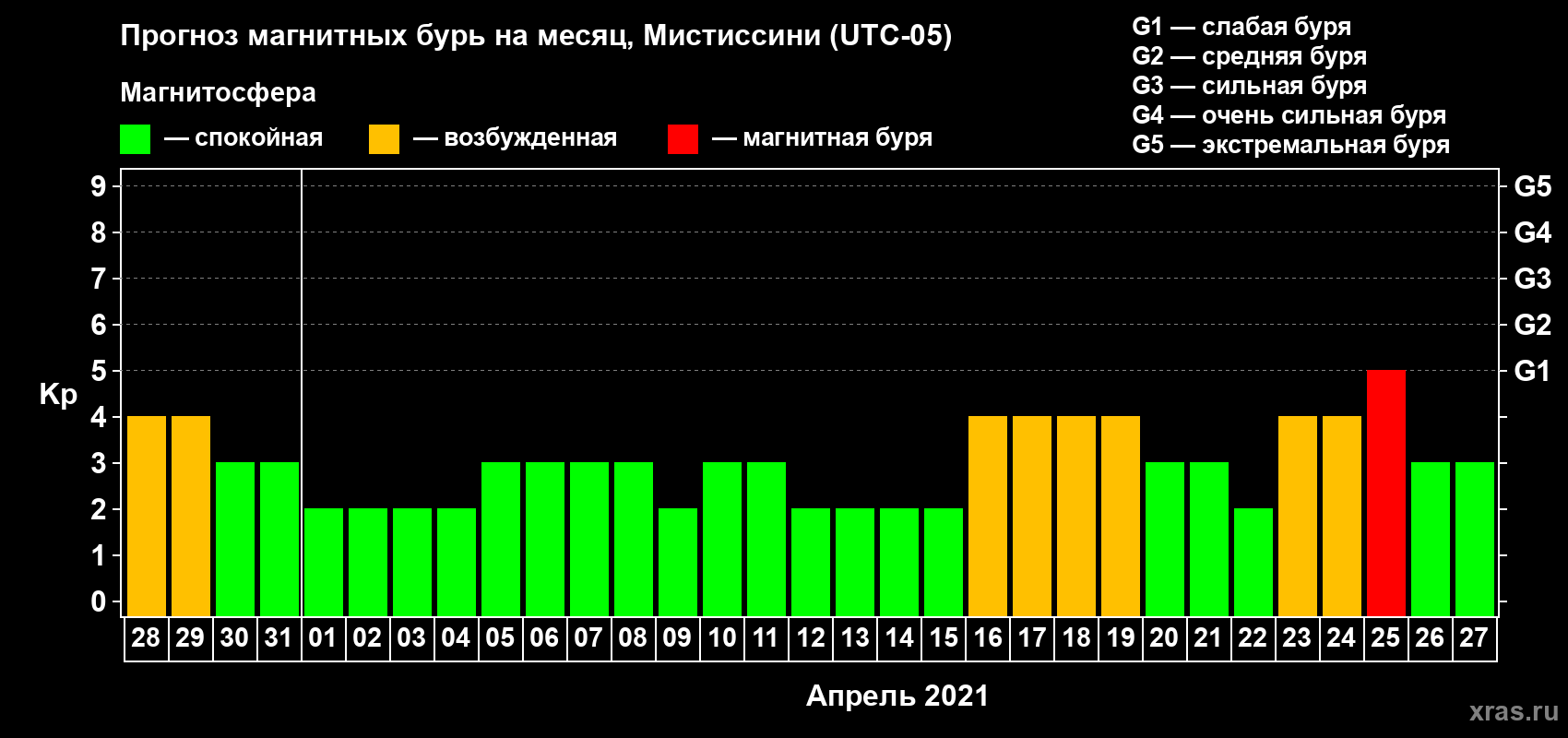 Прогноз максимального суточного геомагнитного индекса Kp на <b>1 месяц</b> (31 день) <b>с 28 марта по 27 апреля 2021 г</b>