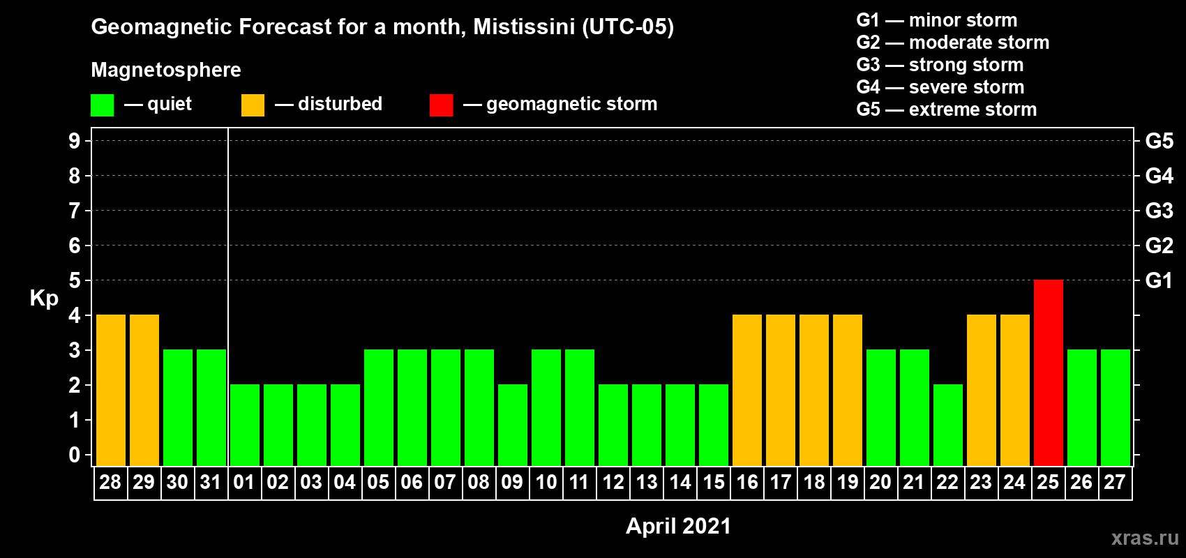 Forecast of the daily maximal value of geomagnetic index Kp for <b>1 month</b> (31 days) <b>from Mar 28, 2021 to Apr 27, 2021</b>