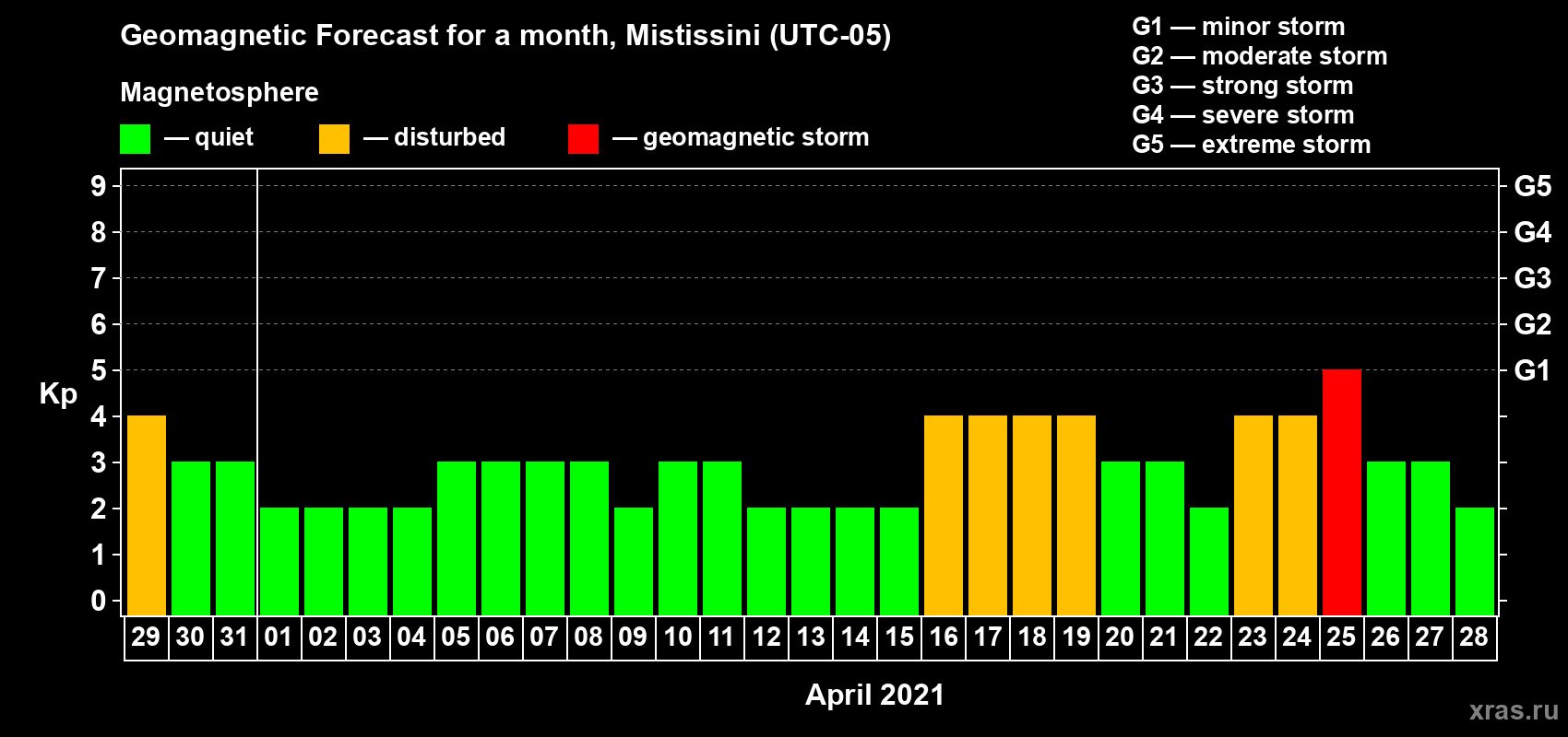 Forecast of the daily maximal value of geomagnetic index Kp for <b>1 month</b> (31 days) <b>from Mar 29, 2021 to Apr 28, 2021</b>