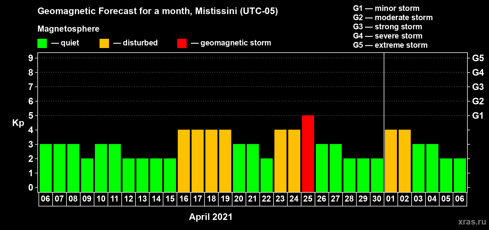 Forecast of the daily maximal value of geomagnetic index Kp for <b>1 month</b> (31 days) <b>from Apr 06, 2021 to May 06, 2021</b>