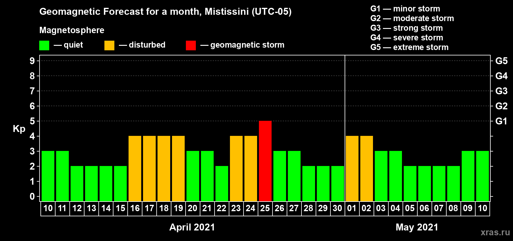 Forecast of the daily maximal value of geomagnetic index Kp for <b>1 month</b> (31 days) <b>from Apr 10, 2021 to May 10, 2021</b>