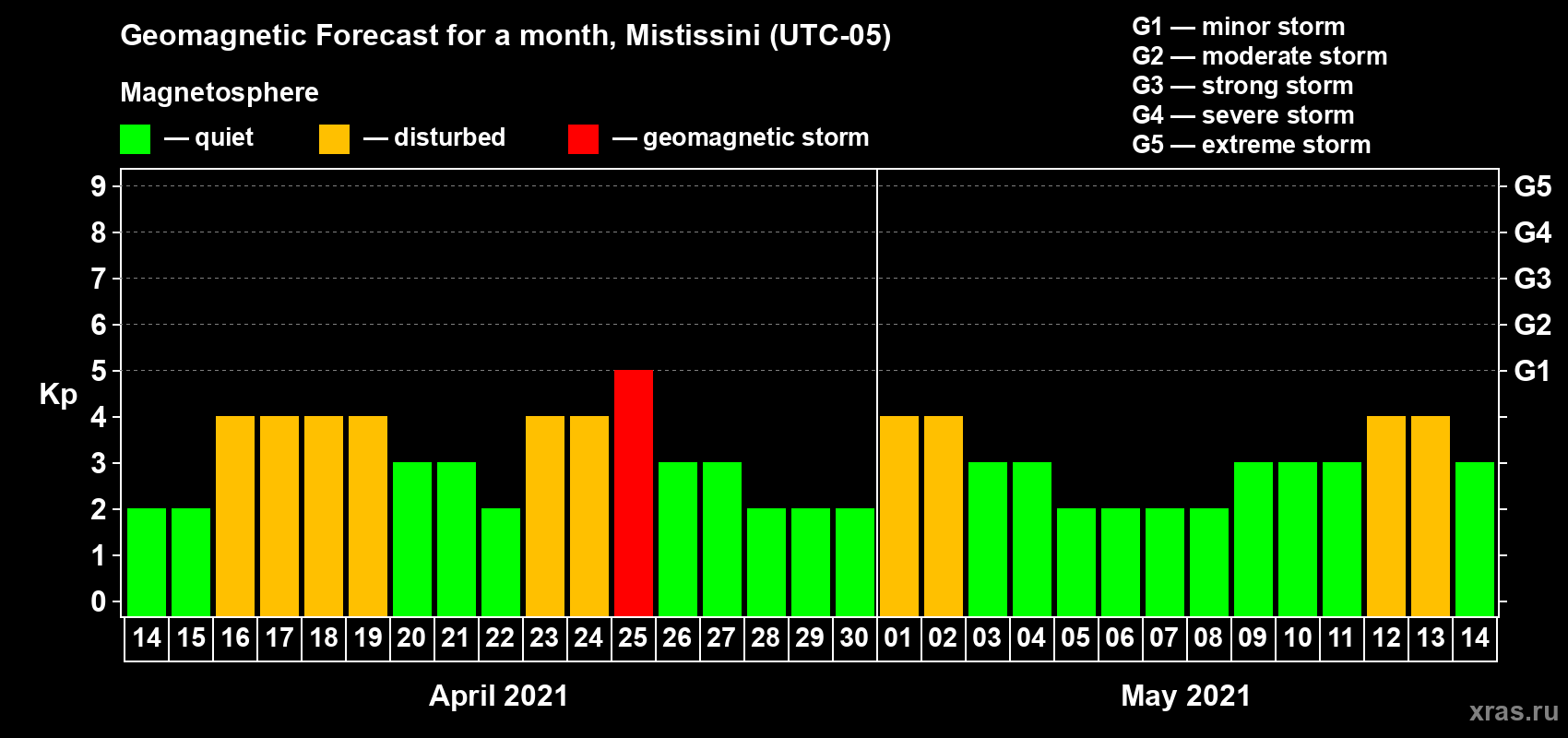 Forecast of the daily maximal value of geomagnetic index Kp for <b>1 month</b> (31 days) <b>from Apr 14, 2021 to May 14, 2021</b>