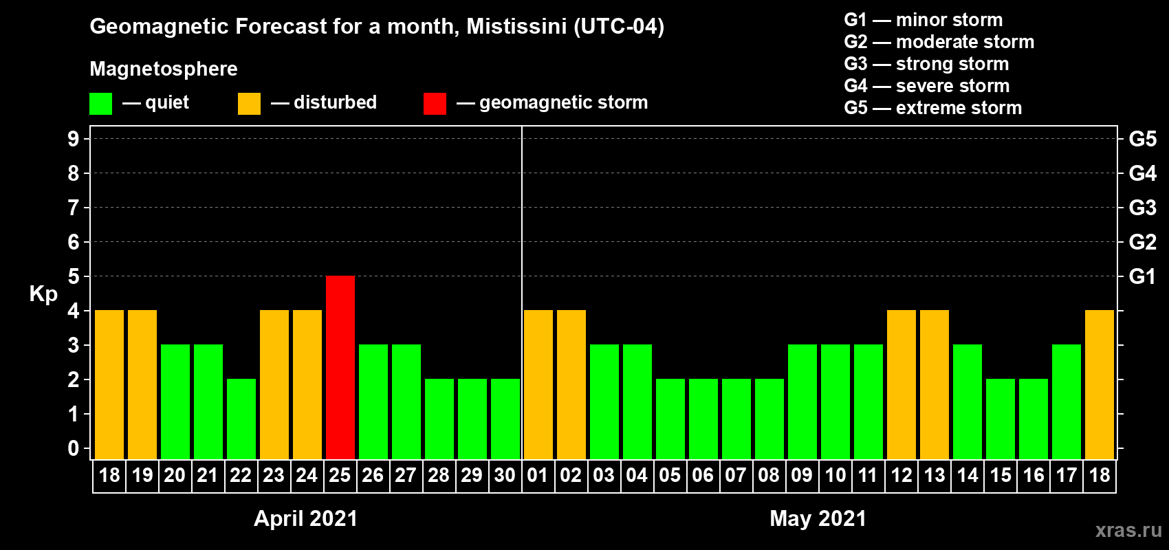 Forecast of the daily maximal value of geomagnetic index Kp for <b>1 month</b> (31 days) <b>from Apr 18, 2021 to May 18, 2021</b>