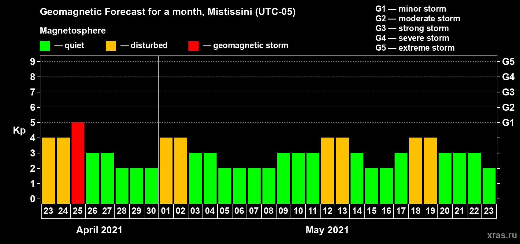 Forecast of the daily maximal value of geomagnetic index Kp for <b>1 month</b> (31 days) <b>from Apr 23, 2021 to May 23, 2021</b>