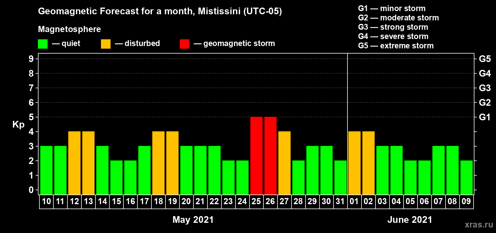 Forecast of the daily maximal value of geomagnetic index Kp for <b>1 month</b> (31 days) <b>from May 10, 2021 to Jun 09, 2021</b>