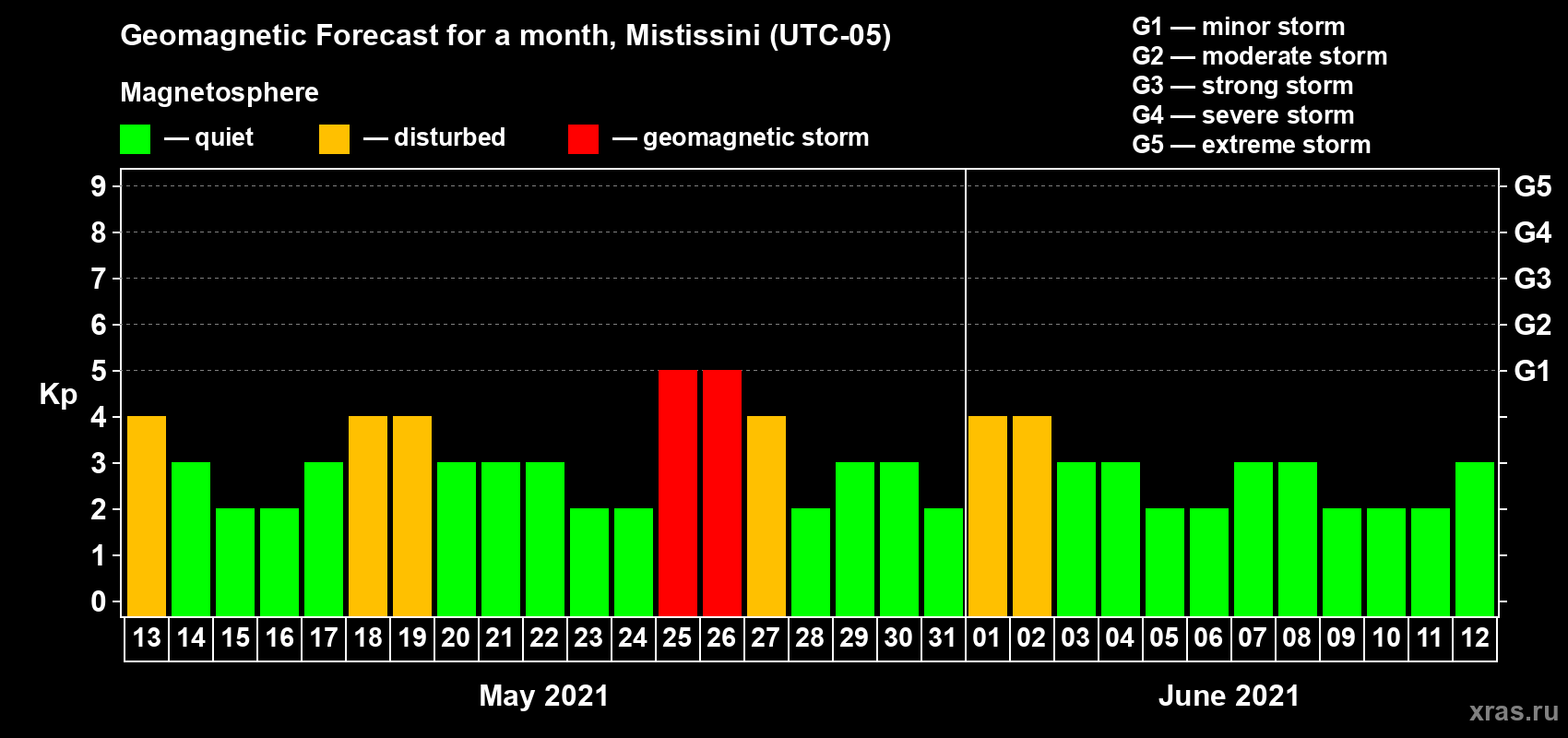 Forecast of the daily maximal value of geomagnetic index Kp for <b>1 month</b> (31 days) <b>from May 13, 2021 to Jun 12, 2021</b>