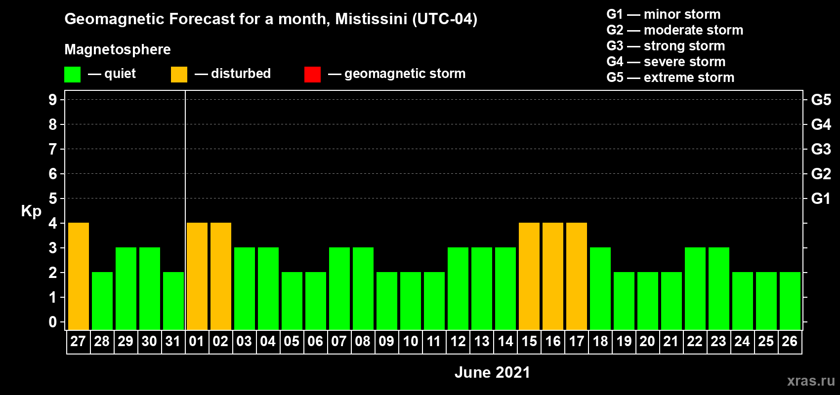 Forecast of the daily maximal value of geomagnetic index Kp for <b>1 month</b> (31 days) <b>from May 27, 2021 to Jun 26, 2021</b>