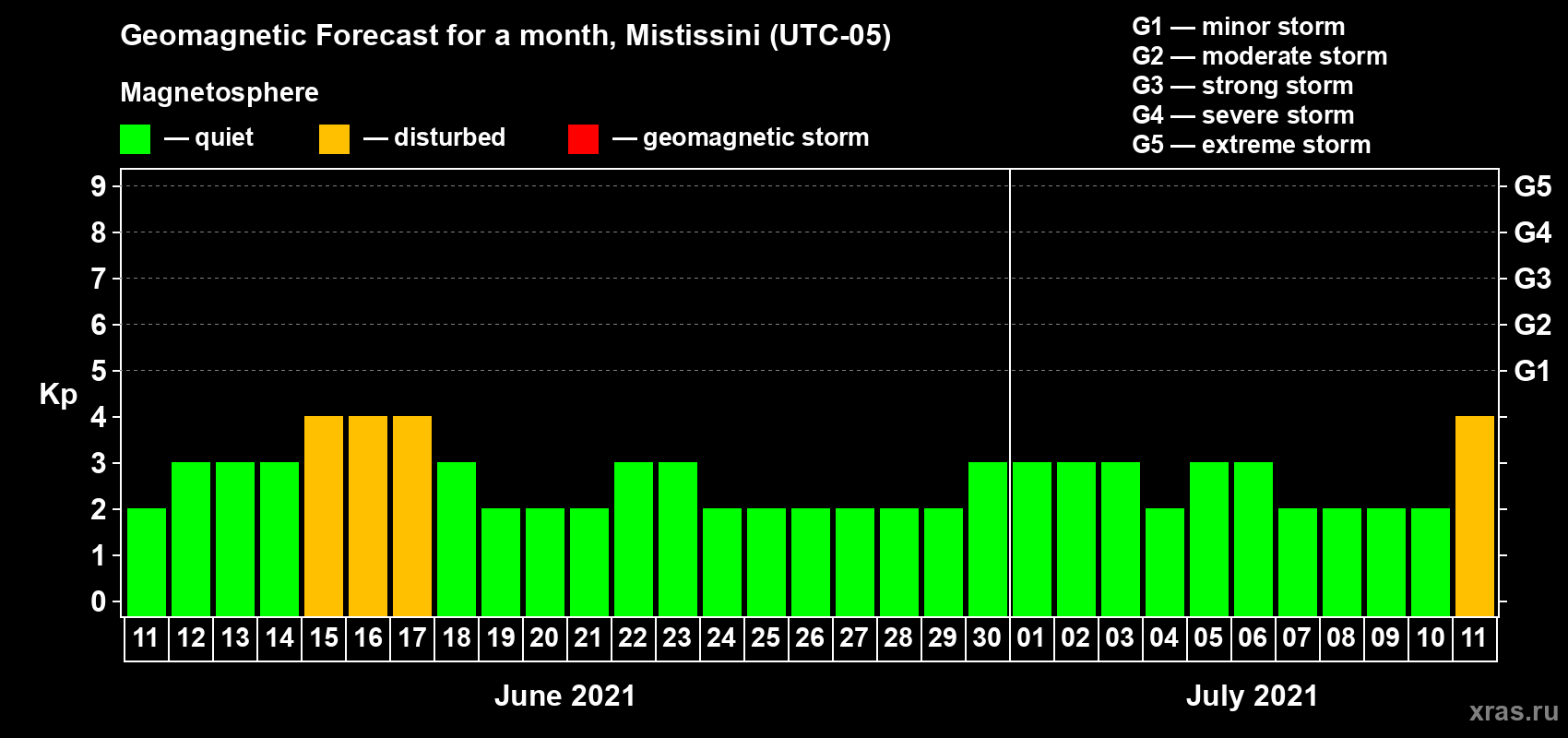 Forecast of the daily maximal value of geomagnetic index Kp for <b>1 month</b> (31 days) <b>from Jun 11, 2021 to Jul 11, 2021</b>