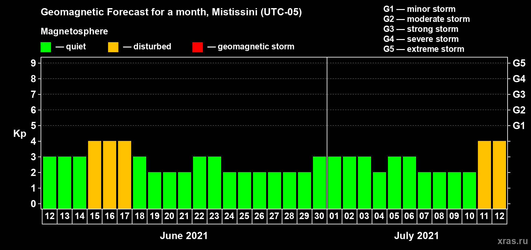 Forecast of the daily maximal value of geomagnetic index Kp for <b>1 month</b> (31 days) <b>from Jun 12, 2021 to Jul 12, 2021</b>