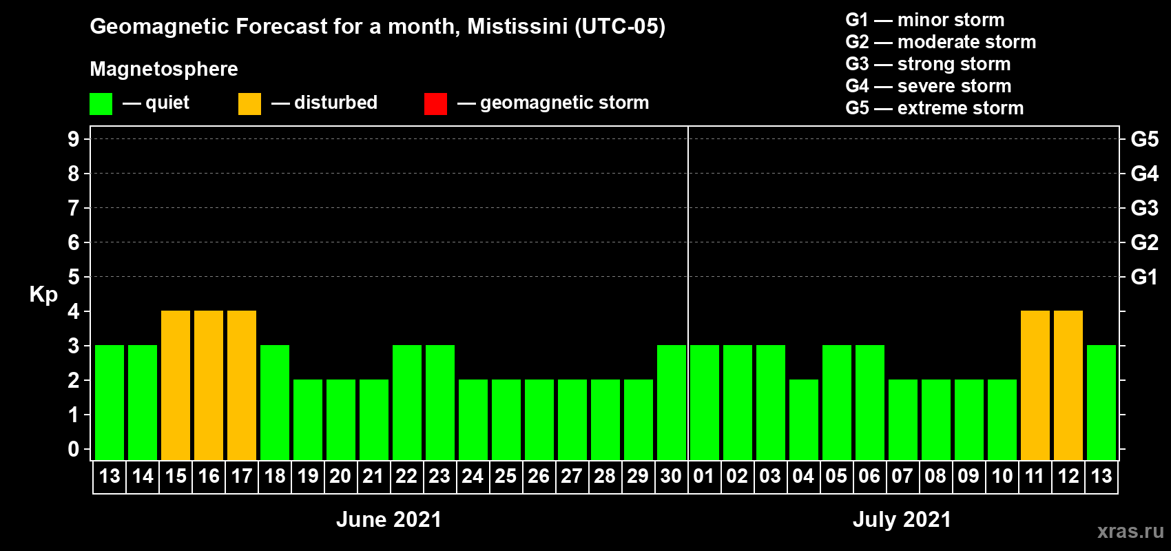 Forecast of the daily maximal value of geomagnetic index Kp for <b>1 month</b> (31 days) <b>from Jun 13, 2021 to Jul 13, 2021</b>
