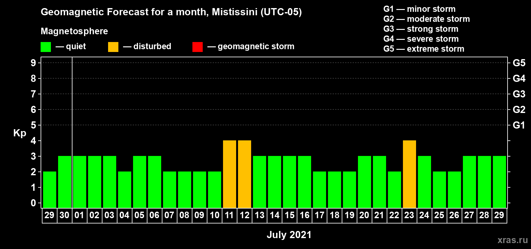 Forecast of the daily maximal value of geomagnetic index Kp for <b>1 month</b> (31 days) <b>from Jun 29, 2021 to Jul 29, 2021</b>