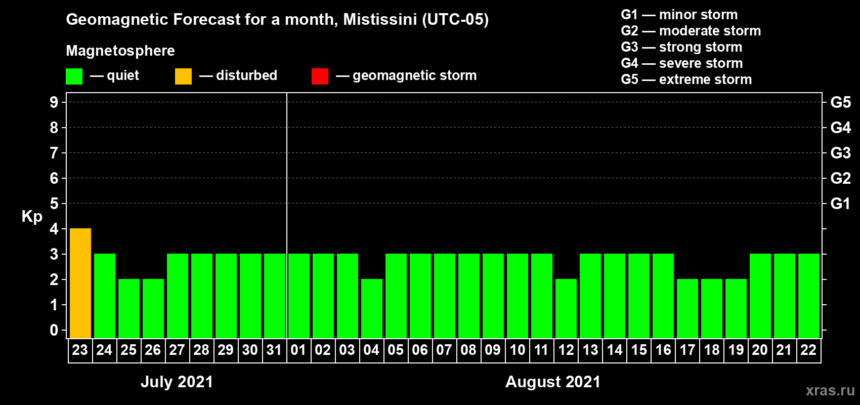 Forecast of the daily maximal value of geomagnetic index Kp for <b>1 month</b> (31 days) <b>from Jul 23, 2021 to Aug 22, 2021</b>