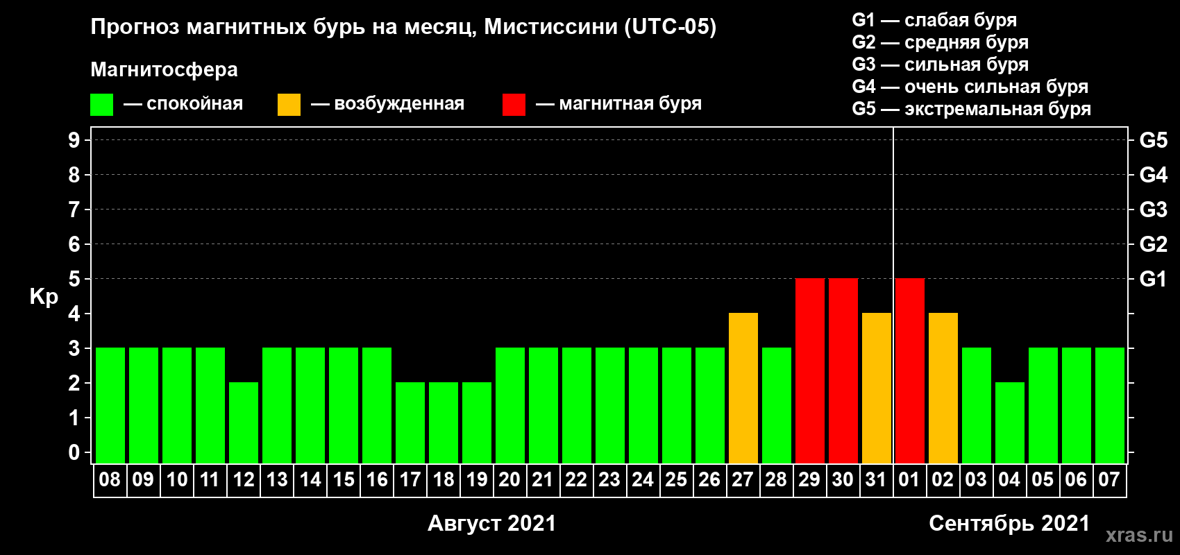 Прогноз максимального суточного геомагнитного индекса Kp на <b>1 месяц</b> (31 день) <b>с 08 августа по 07 сентября 2021 г</b>