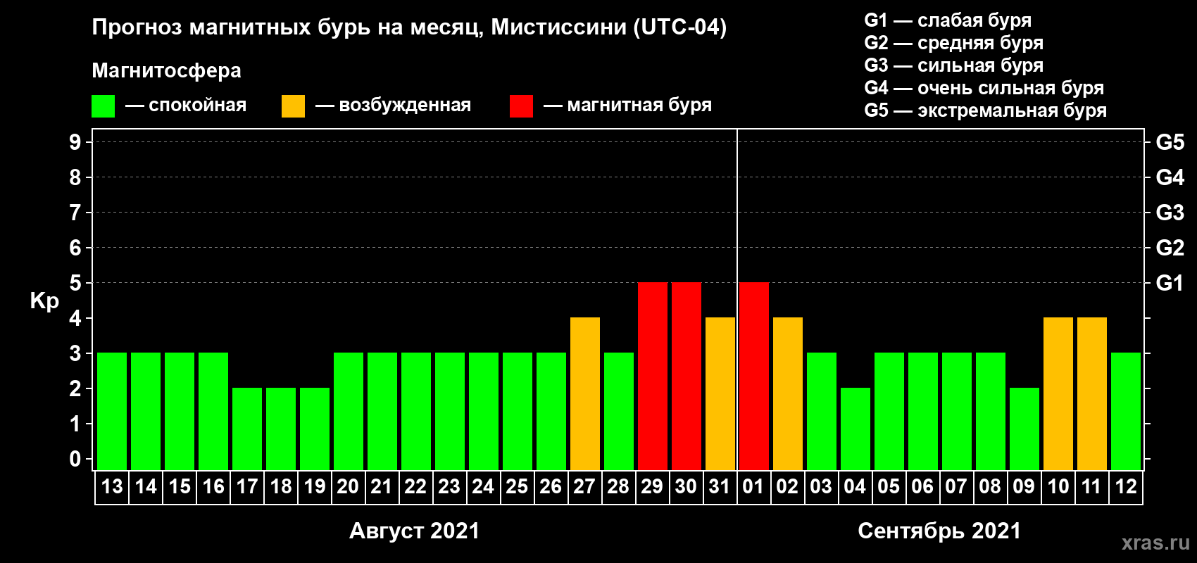 Прогноз максимального суточного геомагнитного индекса Kp на <b>1 месяц</b> (31 день) <b>с 13 августа по 12 сентября 2021 г</b>