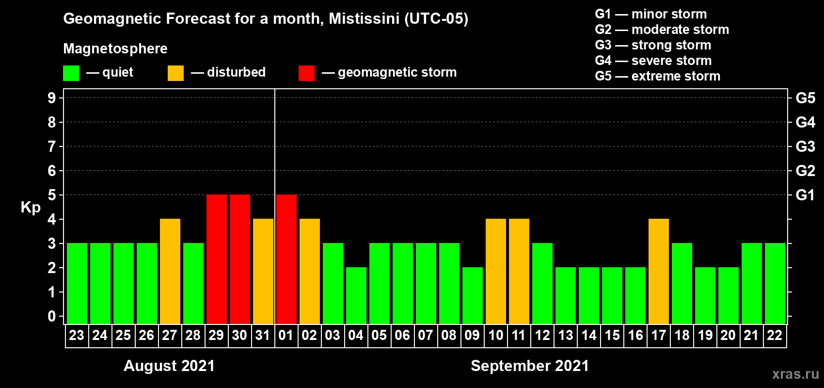 Forecast of the daily maximal value of geomagnetic index Kp for <b>1 month</b> (31 days) <b>from Aug 23, 2021 to Sep 22, 2021</b>