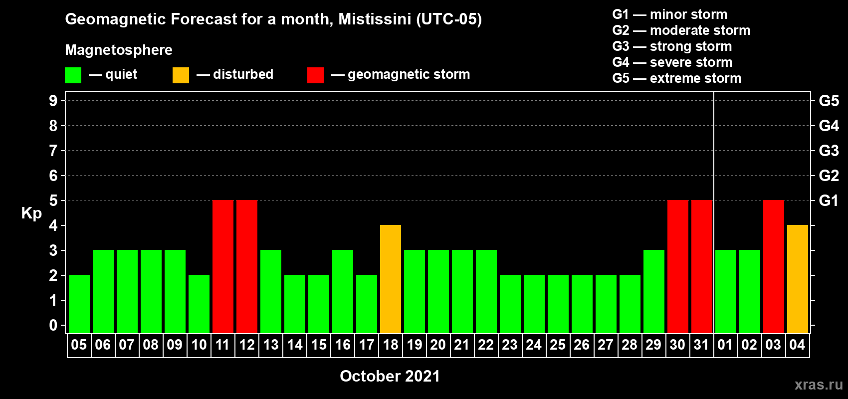 Forecast of the daily maximal value of geomagnetic index Kp for <b>1 month</b> (31 days) <b>from Oct 05, 2021 to Nov 04, 2021</b>