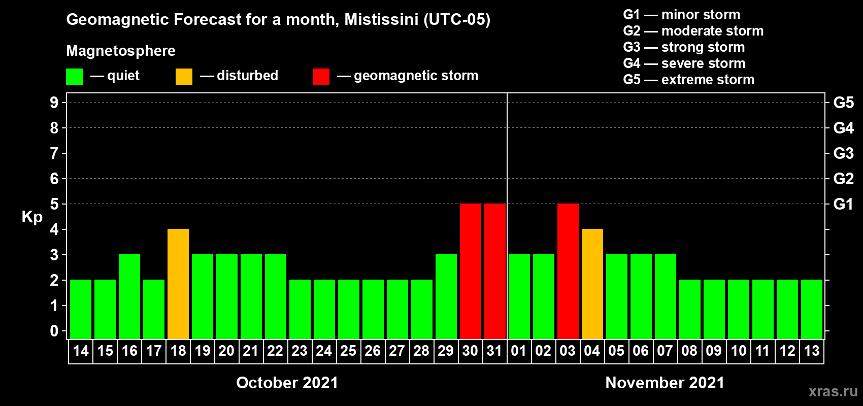 Forecast of the daily maximal value of geomagnetic index Kp for <b>1 month</b> (31 days) <b>from Oct 14, 2021 to Nov 13, 2021</b>