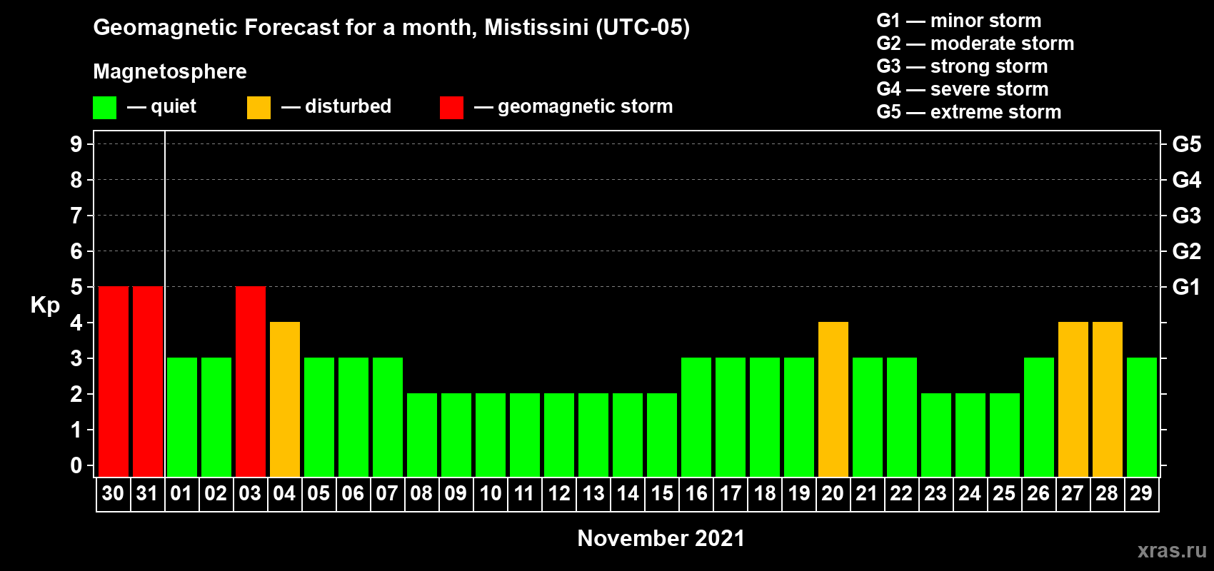 Forecast of the daily maximal value of geomagnetic index Kp for <b>1 month</b> (31 days) <b>from Oct 30, 2021 to Nov 29, 2021</b>