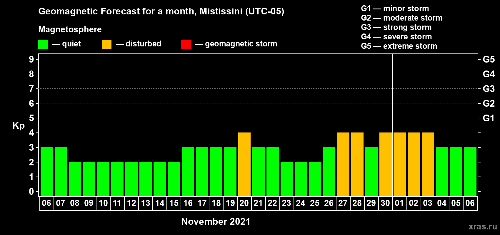 Forecast of the daily maximal value of geomagnetic index Kp for <b>1 month</b> (31 days) <b>from Nov 06, 2021 to Dec 06, 2021</b>