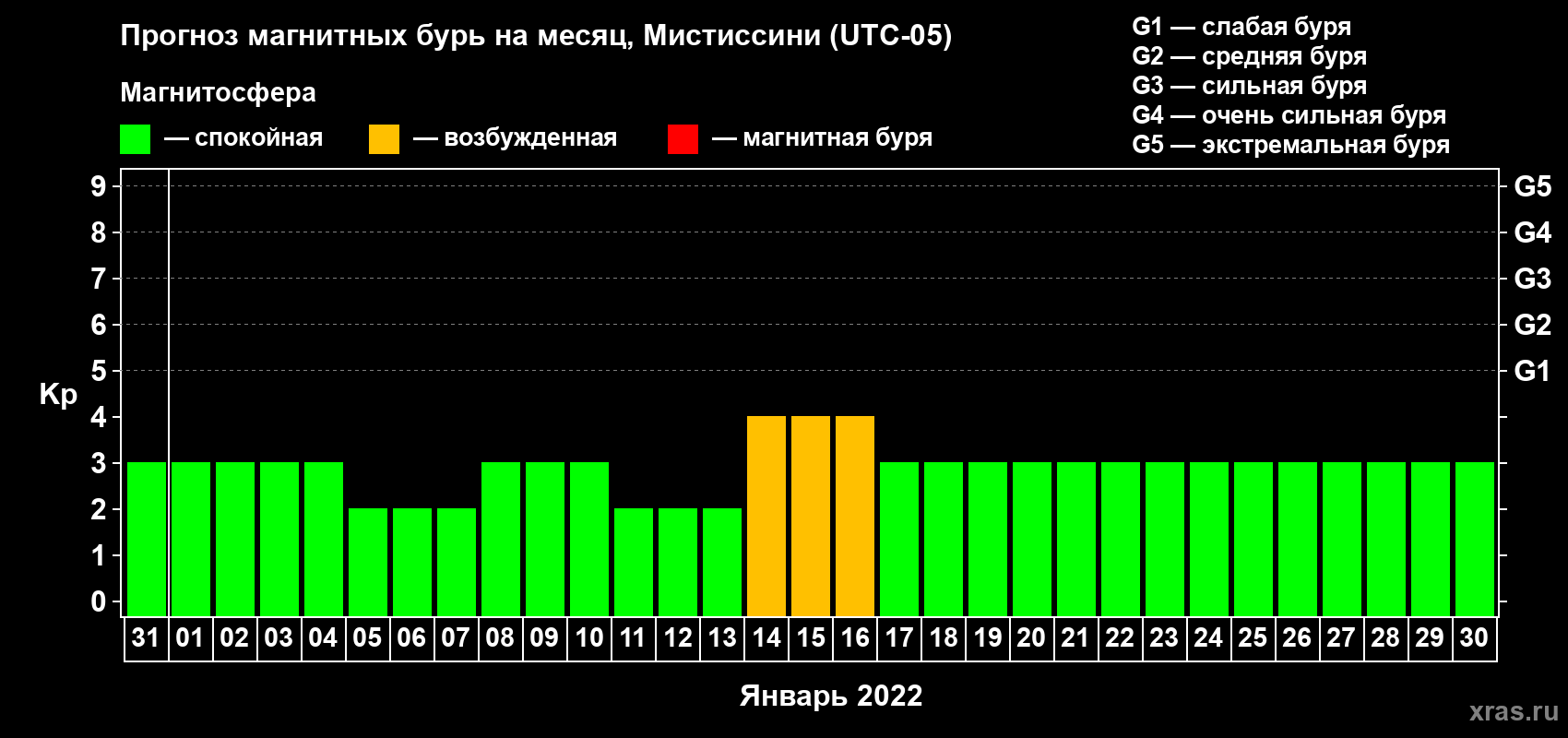Прогноз максимального суточного геомагнитного индекса Kp на <b>1 месяц</b> (31 день) <b>с 31 декабря 2021 г по 30 января 2022 г</b>