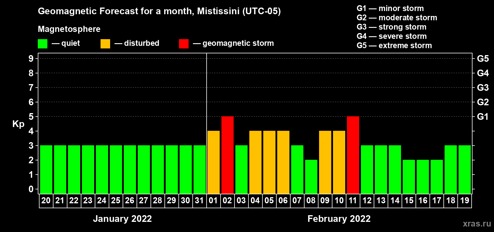 Forecast of the daily maximal value of geomagnetic index Kp for <b>1 month</b> (31 days) <b>from Jan 20, 2022 to Feb 19, 2022</b>