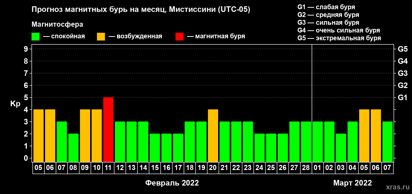 Прогноз максимального суточного геомагнитного индекса Kp на <b>1 месяц</b> (31 день) <b>с 05 февраля по 07 марта 2022 г</b>