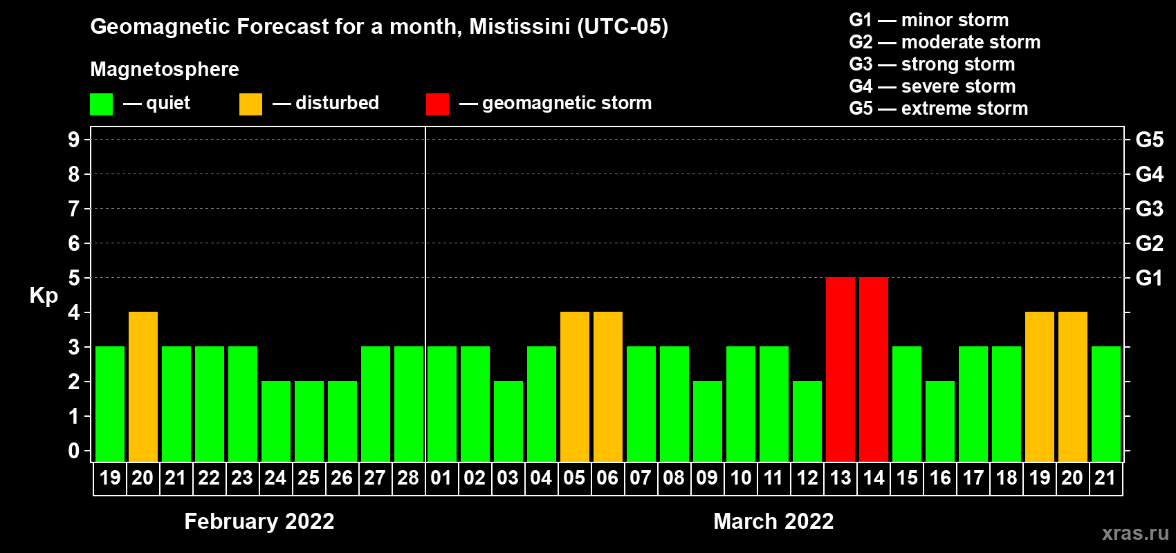 Forecast of the daily maximal value of geomagnetic index Kp for <b>1 month</b> (31 days) <b>from Feb 19, 2022 to Mar 21, 2022</b>