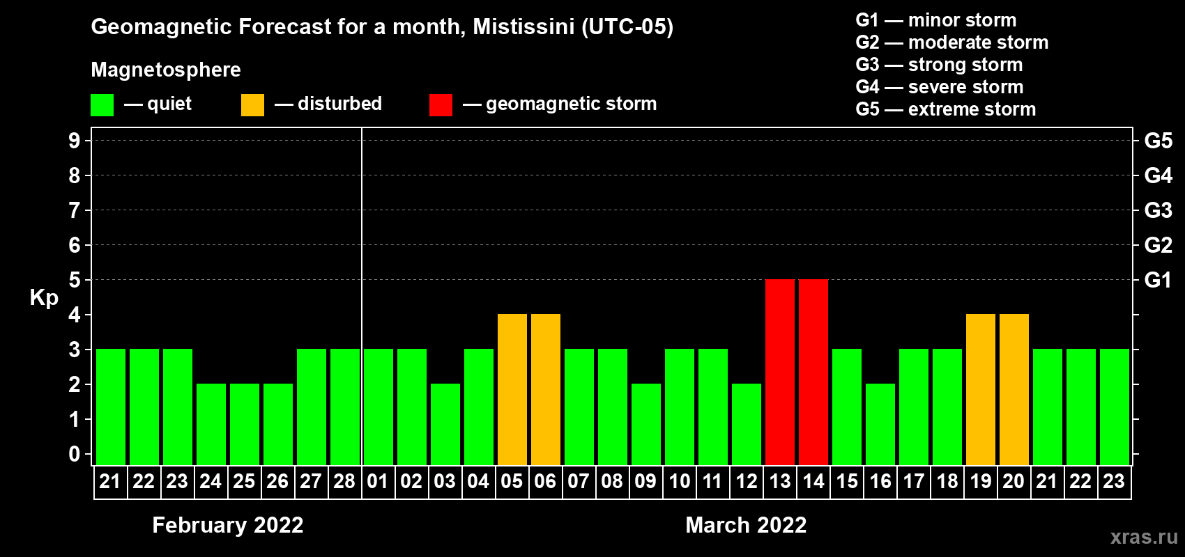 Forecast of the daily maximal value of geomagnetic index Kp for <b>1 month</b> (31 days) <b>from Feb 21, 2022 to Mar 23, 2022</b>