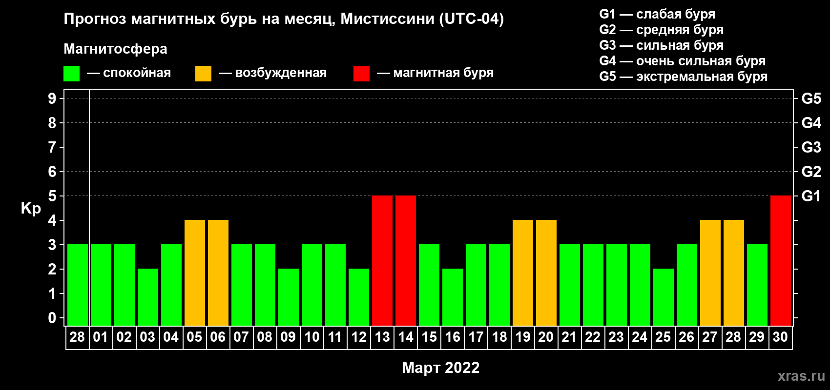 Прогноз максимального суточного геомагнитного индекса Kp на <b>1 месяц</b> (31 день) <b>с 28 февраля по 30 марта 2022 г</b>