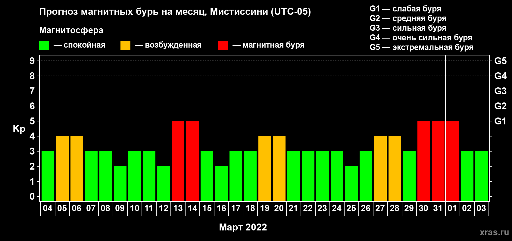 Прогноз максимального суточного геомагнитного индекса Kp на <b>1 месяц</b> (31 день) <b>с 04 марта по 03 апреля 2022 г</b>