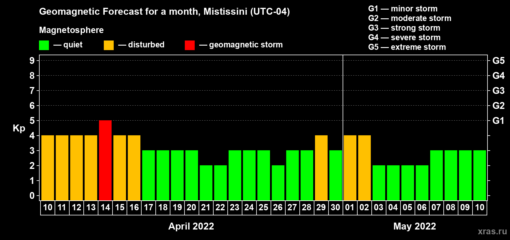 Forecast of the daily maximal value of geomagnetic index Kp for <b>1 month</b> (31 days) <b>from Apr 10, 2022 to May 10, 2022</b>
